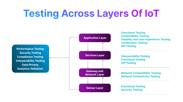 IoT Testing Framework